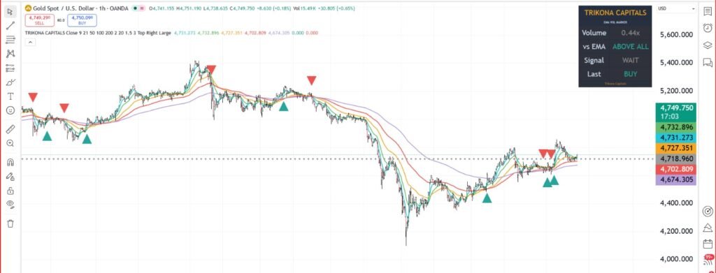 TRIKONA CAPITALS — EMA Volume Trade Marker